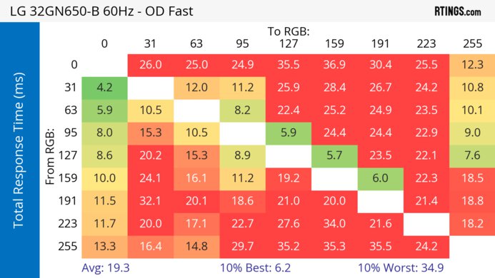 LG 32GN650-B/32GN63T-B 60Hz Total Response Heatmap