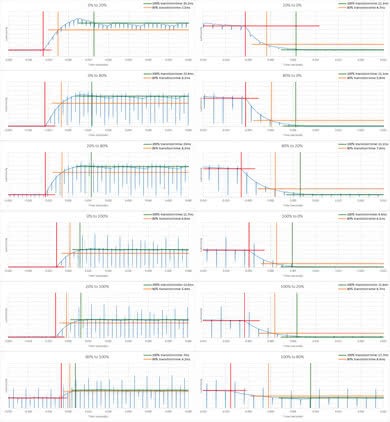 LG 43UD79-B Response Time Chart