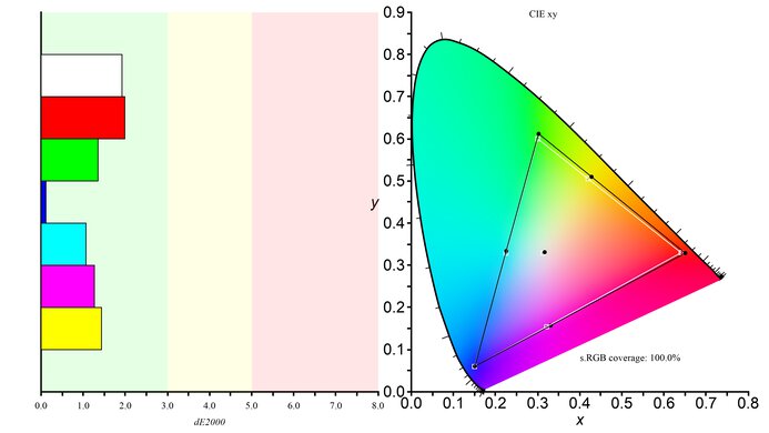 Samsung Smart Monitor M7/M70C S32CM70 sRGB Color Gamut Picture