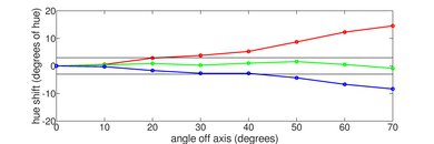 Samsung QN900B 8K Hue Graph
