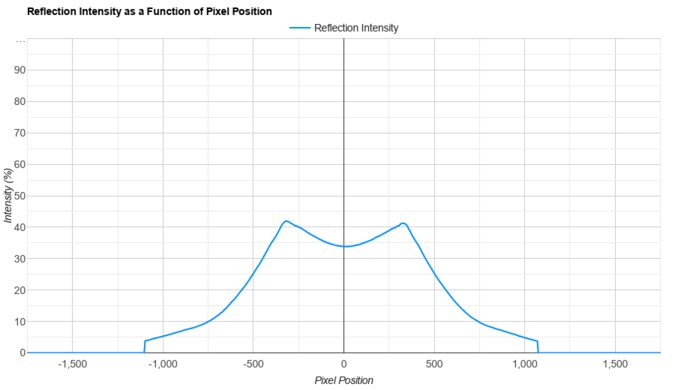 LG 32GR93U-B Direct Reflections Graph