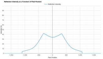 LG 32GR93U-B Direct Reflections Graph
