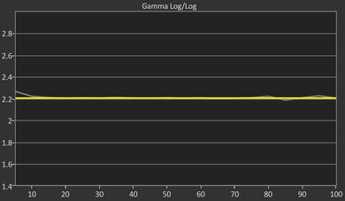 Samsung QN900D 8K Post Gamma Curve Picture
