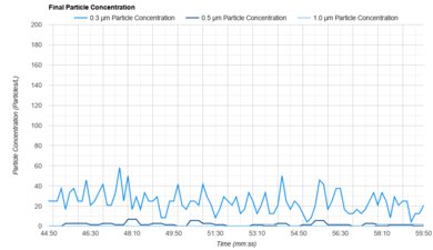 Dyson Purifier Big+Quiet Formaldehyde BP04 Concentration Graph