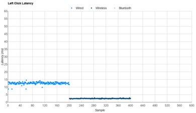 Orbital Pathfinder Latency Data