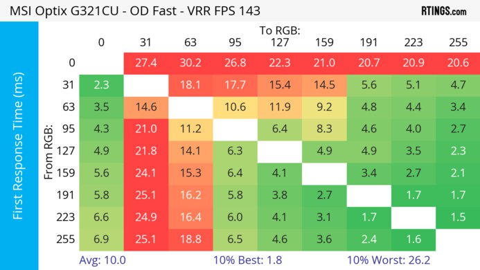 MSI Optix G321CU Heatmap First Response