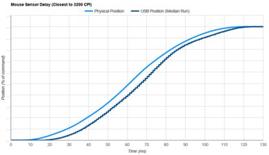 GLORIOUS Model O PRO Sensor Latency Transition Graph