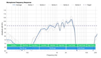 Mpow MDots True Wireless Microphone Frequency Response