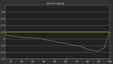 Samsung QN800A 8k QLED Pre Gamma Curve Picture
