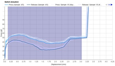 Gateron Quinn Keystroke Data Used For Smoothness	