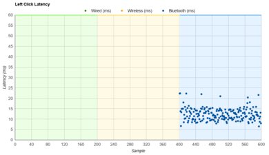 Logitech MX Anywhere 3S Latency Data