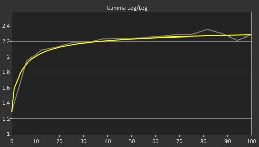 LG 45GR95QE-B Post Gamma Curve Picture