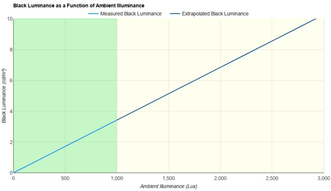 AOC AGON PRO AG276QZD2 Ambient Black Level Raise Graph