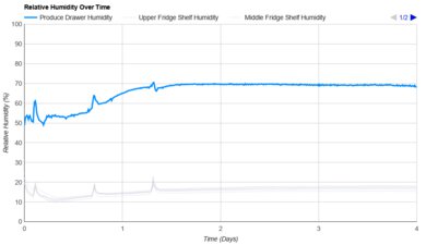 Frigidaire FRSS2623AS Humidity Over Time Graph