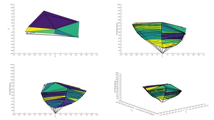 Dell UltraSharp U2520D Adobe RGB Color Volume ITP Picture
