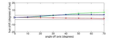 Sony A8H OLED Hue Graph