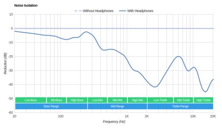 JBL Live 200BT Wireless Noise Isolation