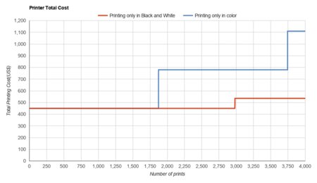 HP Color LaserJet Pro M454dw Printer Total Cost