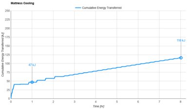 Zinus Original Green Tea 2024 Cooling Graph