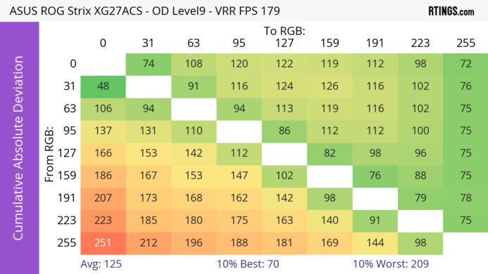 ASUS ROG Strix XG27ACS CAD Heatmap At Max Refresh