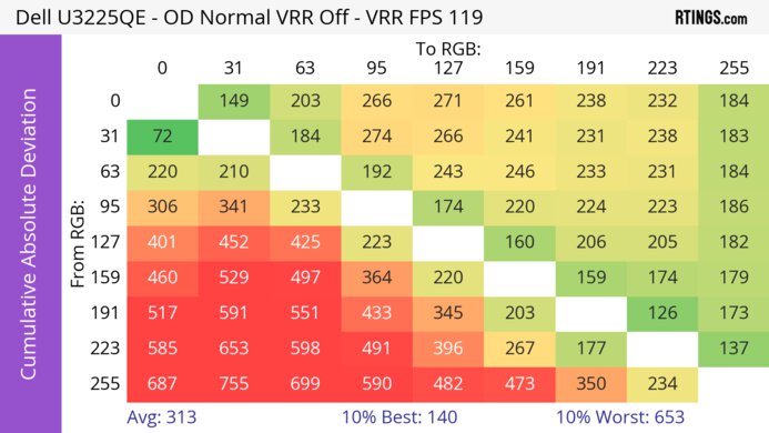 Dell U3225QE CAD Heatmap At Max Refresh