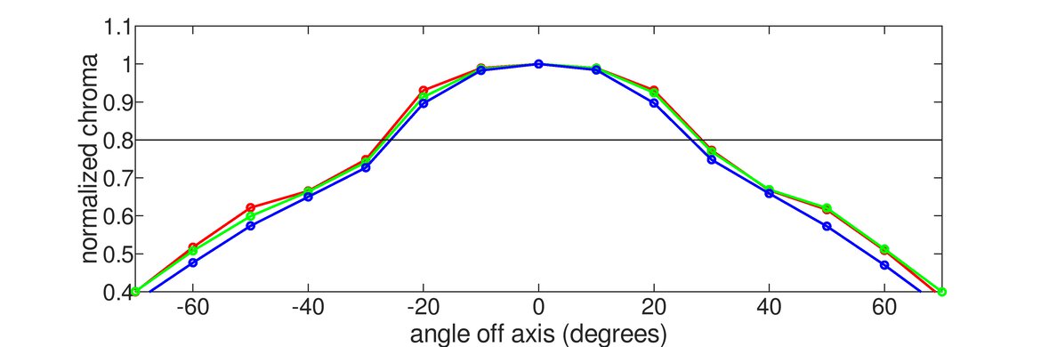 MSI Optix G27C6 Horizontal Chroma Graph