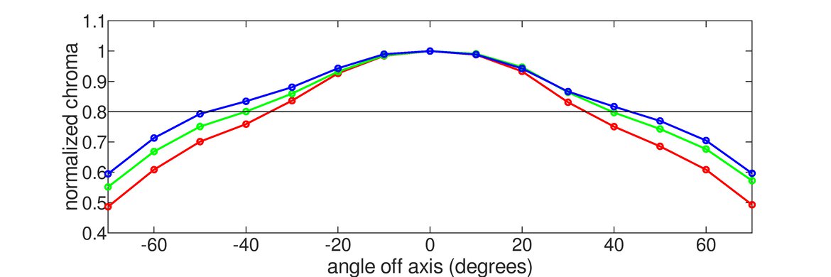 ASUS ROG Strix XG279Q Horizontal Chroma Graph