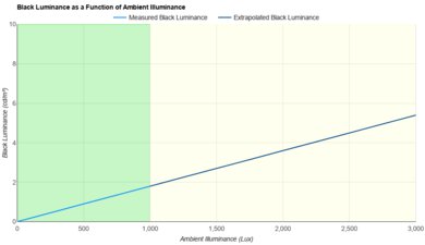Samsung QN90D Bright Room Black Level Raise Graph