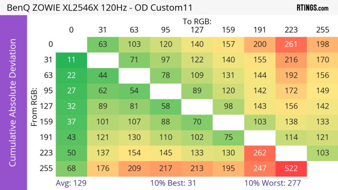BenQ ZOWIE XL2546X CAD Heatmap 120Hz