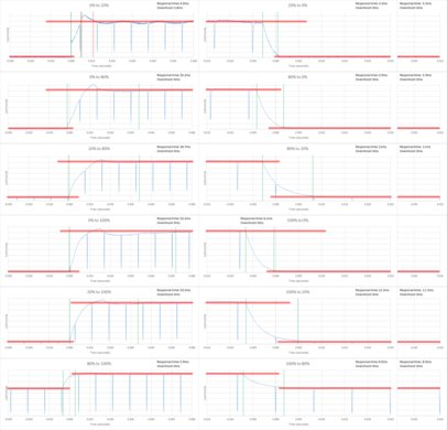 LG UH5500 Response Time Chart