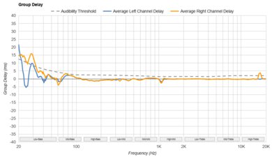 Anker Soundcore Life Q20 2024 Group Delay