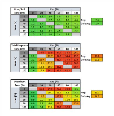 BenQ ZOWIE XL2411P Response Time Table