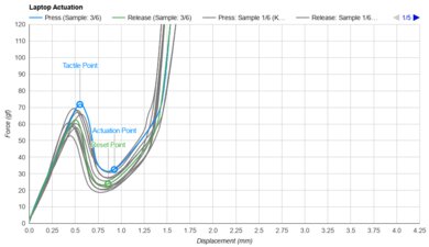 HP OMEN Transcend 14 (2024) Key Switch Actuation Graph