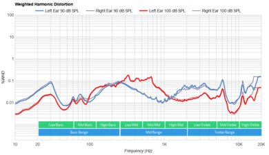 Shokz OpenFit True Wireless Weighted Harmonic Distortion