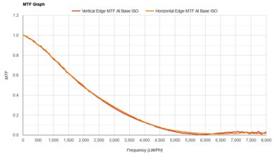 Canon EOS RP MTF Graph