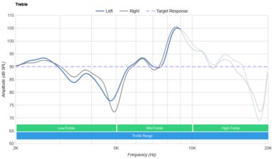Sony INZONE H3 Treble