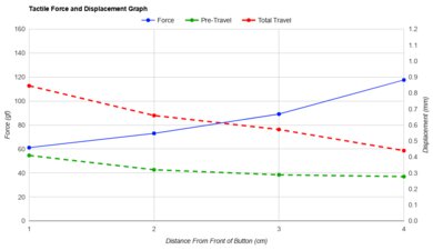 Razer Viper V2 Pro Force/Distances Graph