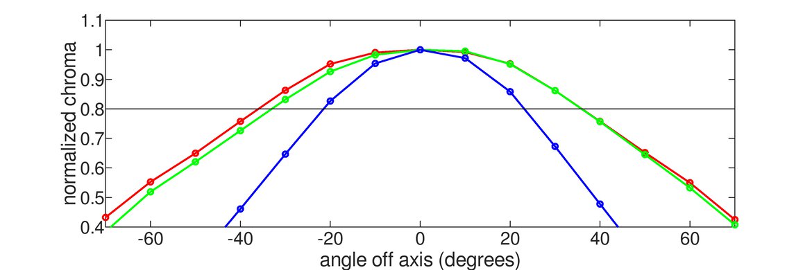 ASUS ROG Swift Pro PG248QP Horizontal Chroma Graph