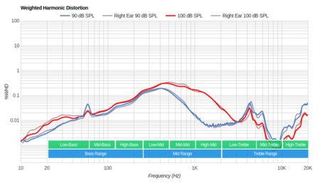 Sennheiser Momentum 2.0 On-Ear/HD1 On-Ear Weighted Harmonic Distortion