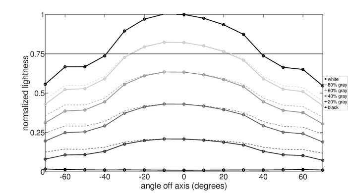 Dell S2725QC Vertical Lightness Graph