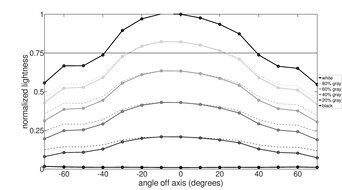 Dell S2725QC Vertical Lightness Graph