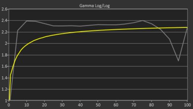 Dell Pro Max 16 (2025) Gamma Curve Screencap