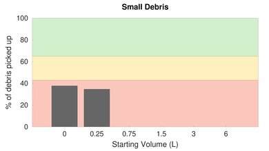 Roborock E4 Low Carpet Small Debris Graph
