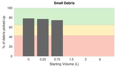 Eureka FloorRover Low Carpet Small Debris Graph