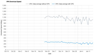 Surfshark VPN Download Speed Graph