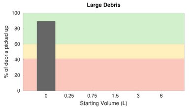 Roborock H6 Adapt High Carpet Large Debris Graph