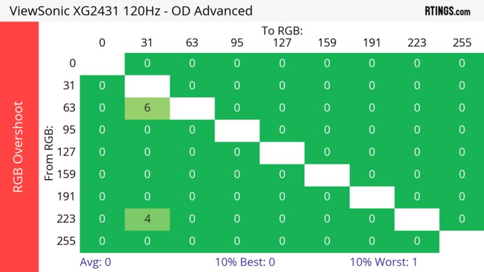 ViewSonic XG2431 120Hz Heatmap RGB Overshoot