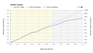 Hisense U9DG PQ EOTF Graph