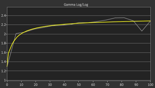 Sony INZONE M10S Pre Gamma Curve Picture