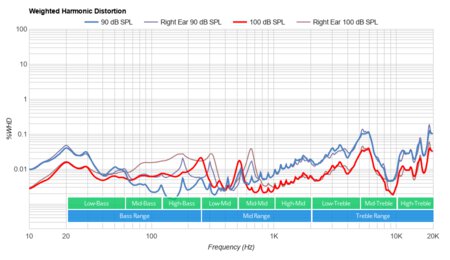 Grado The Hemp Headphone Weighted Harmonic Distortion
